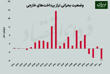 شناسایی عامل مهم جهشهای ارزی ۱۴۰۱