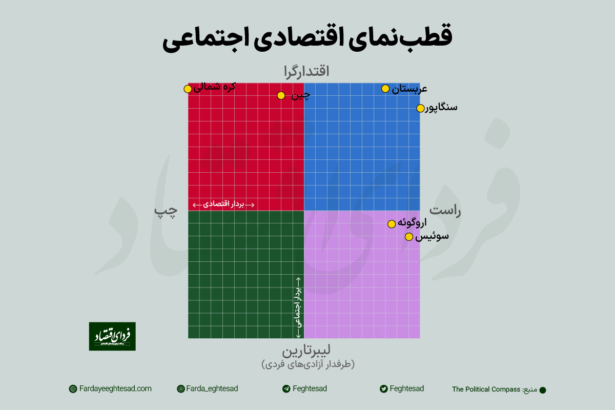 نظام سیاسی کدام کشورها راستگرا و کدامها چپگراست؟ نظام سیاسی کدام کشورها راستگرا و کدامها چپگراست؟