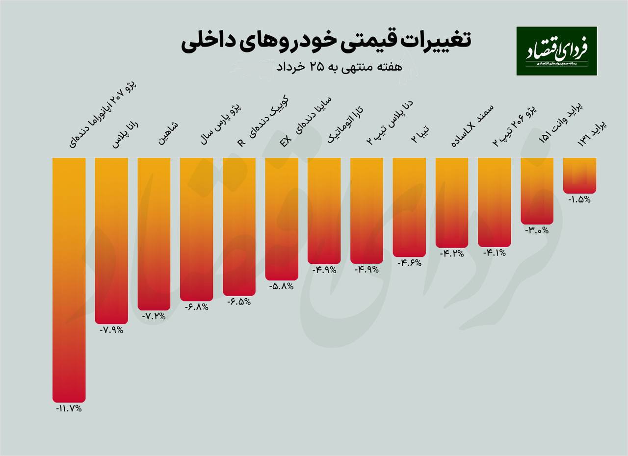 عملکرد هفتگی بازارها/ خودرو در قعر جدول بازدهی