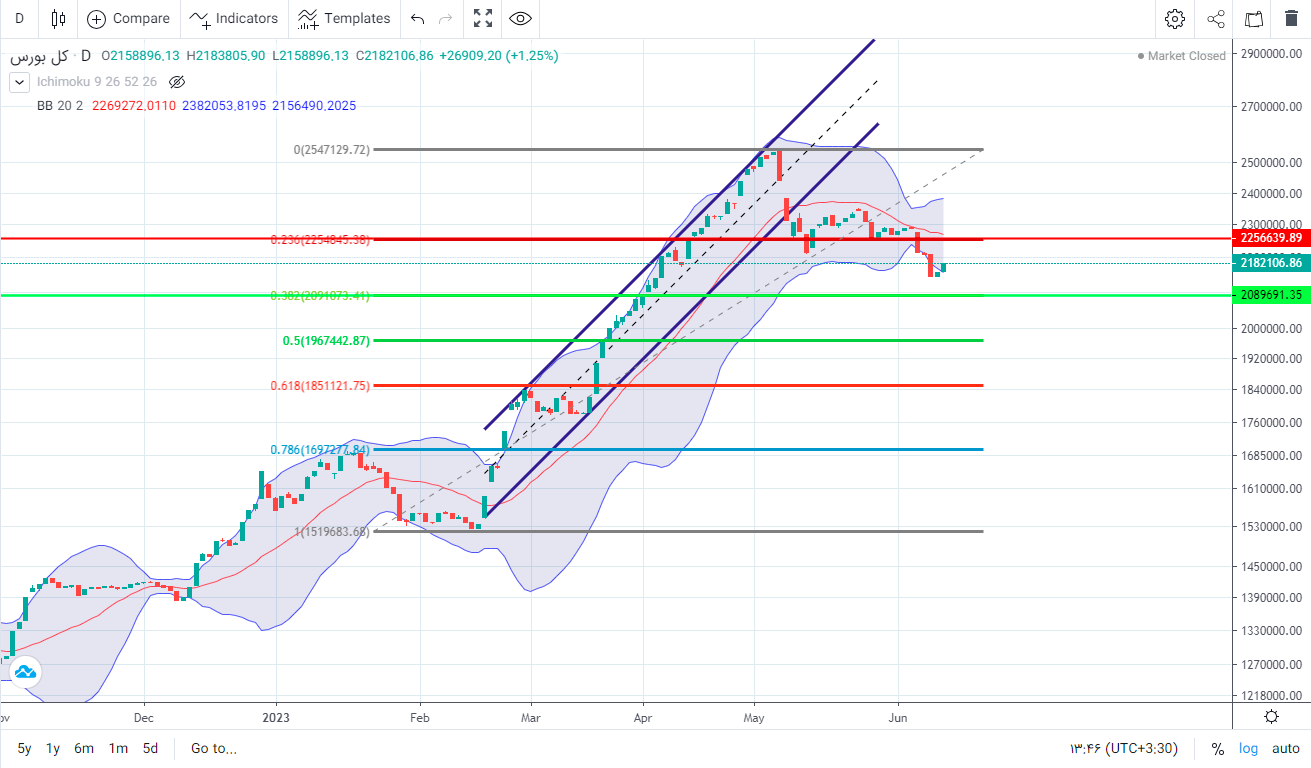 پیش بینی بورس فردا ۲۷ خرداد ۱۴۰۲