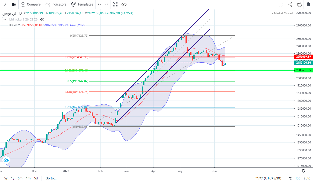 پیش‌ بینی بورس فردا ۲۷ خرداد ۱۴۰۲