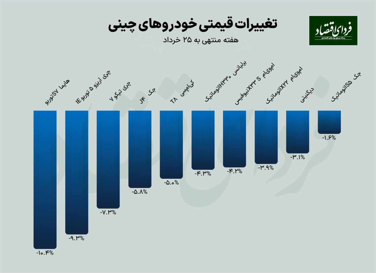 کاهش محسوس قیمت خودروهای چینی/ یک خودروی چینی ۱۴۰ میلیون تومان افت قیمت داشت