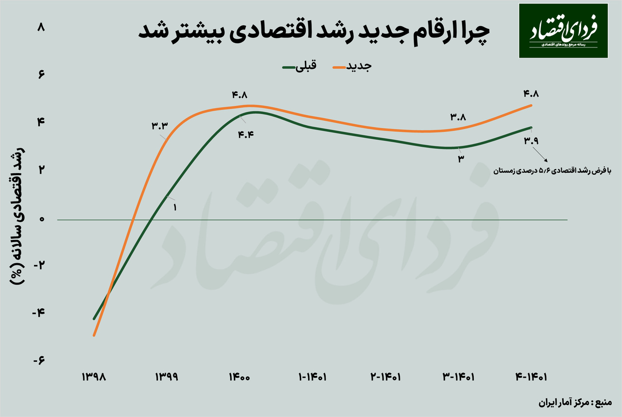 چرا رشد اقتصادی بیشتر شد؟