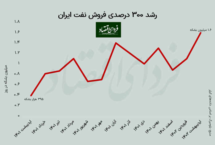 صادرات نفت ایران ۴ برابر شد