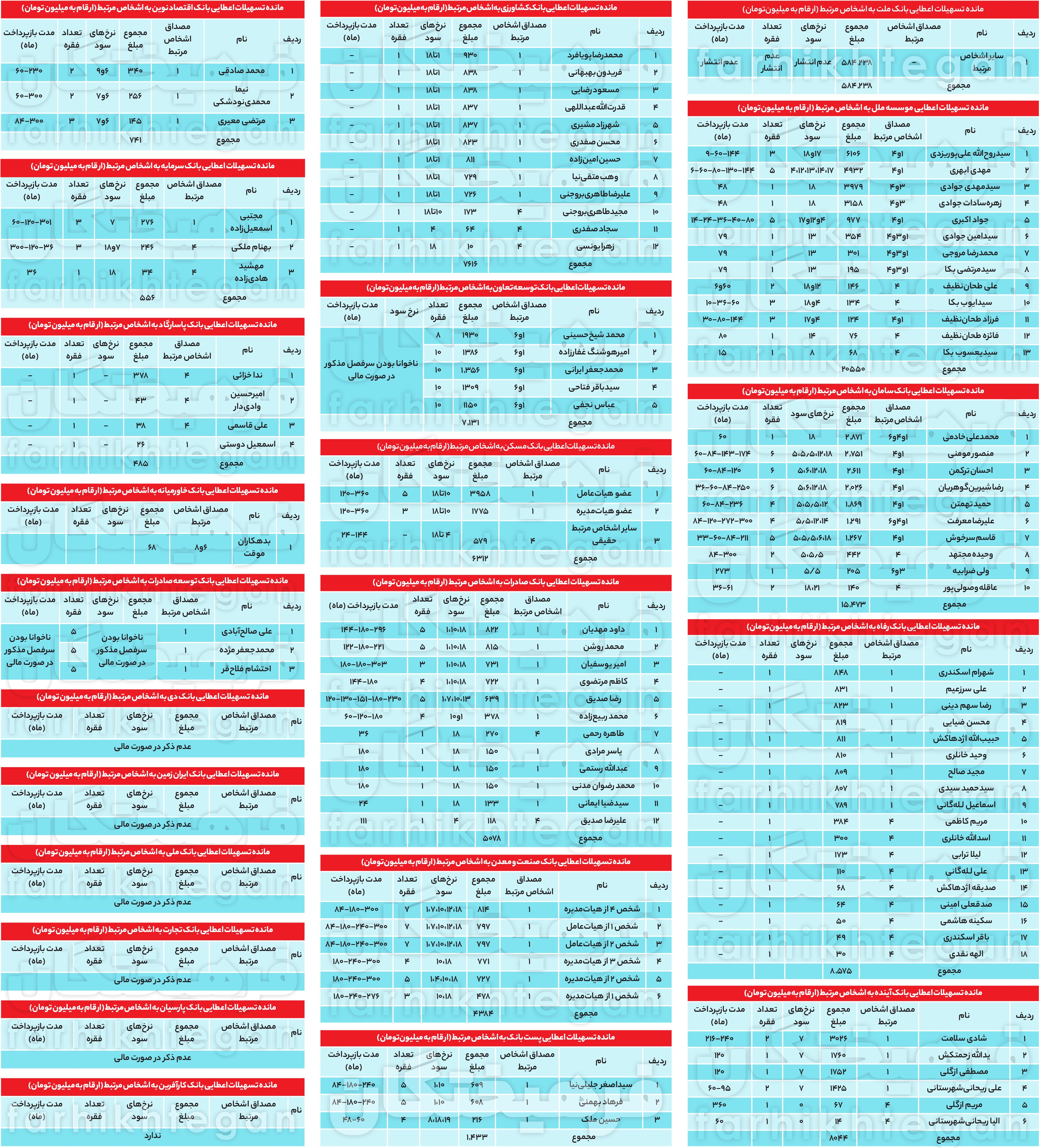 سود ۵ درصدی، بازپرداخت ۳۰ ساله/وامهای میلیاردی این بانکها به خودشان+ اسامی