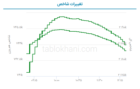 پیش بینی بورس فردا ۲۸ خرداد ۱۴۰۲
