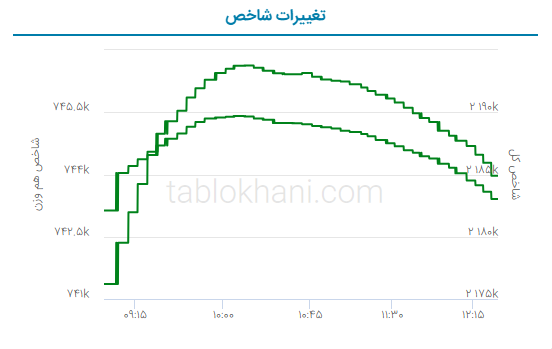 پیش‌ بینی بورس فردا ۲۸ خرداد ۱۴۰۲