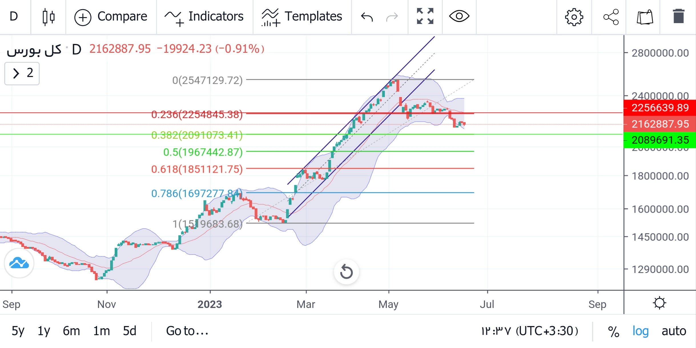 پیش بینی بورس فردا ۲۹ خرداد ۱۴۰۲