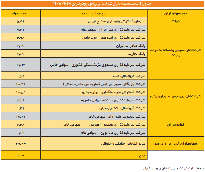 مقصر اصلی مشکلات خودروسازی در ایران