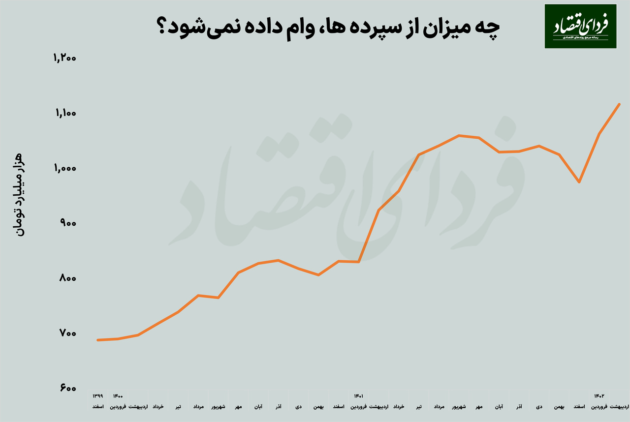 سپرده‌هایی که وام نشدند