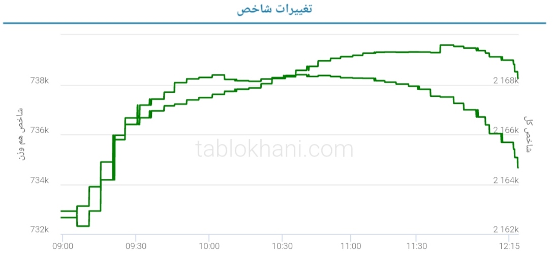 پیش بینی بورس فردا ۳۰ خرداد ۱۴۰۲