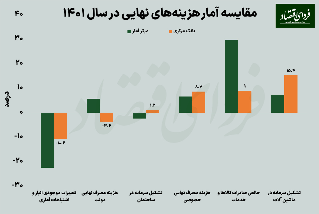 اختلاف در آمارهای رشد اقتصادی