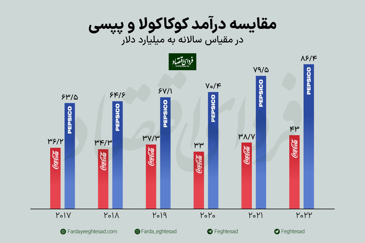 مقایسه درآمد سالانه کوکاکولا و پپسی  مقایسه درآمد سالانه کوکاکولا و پپسی