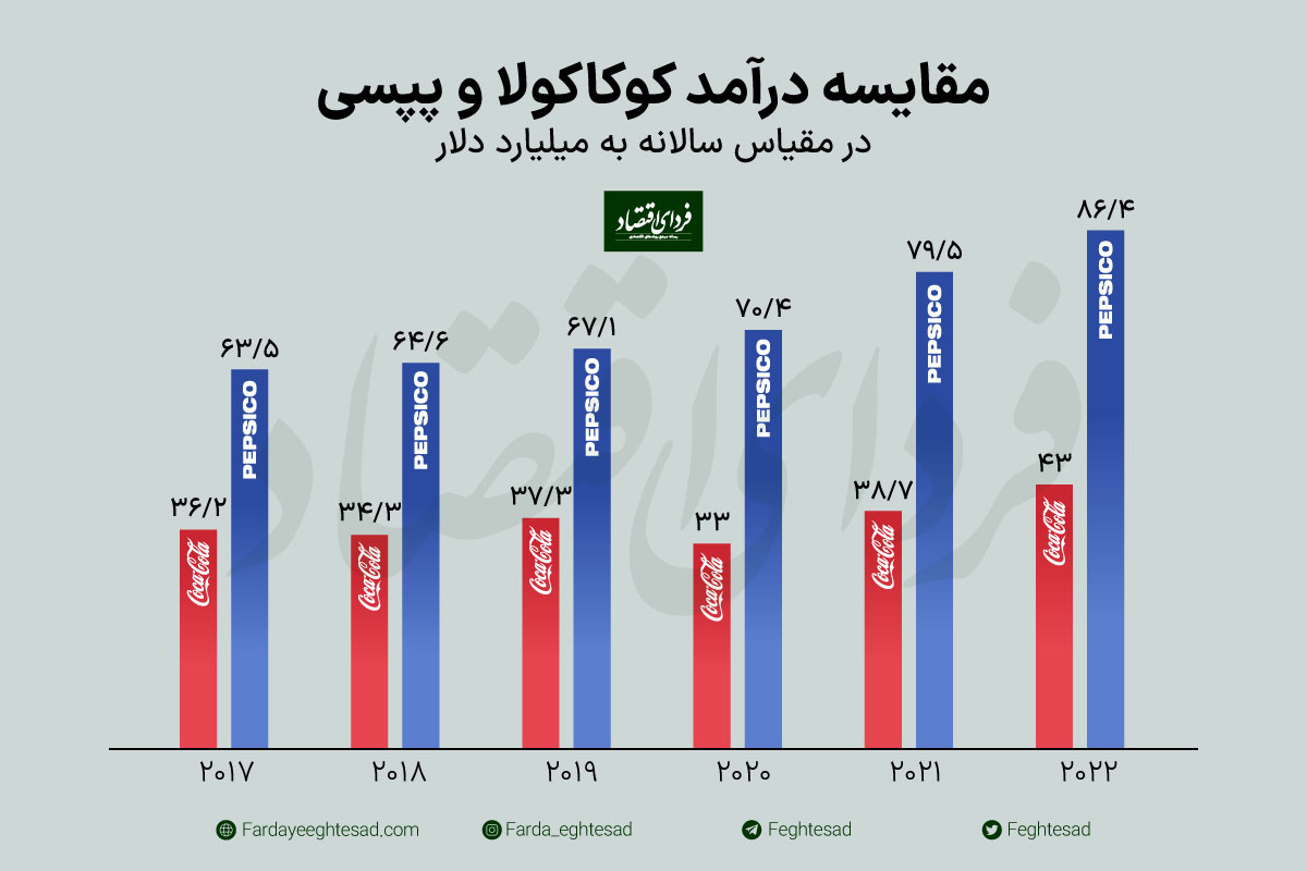 مقایسه درآمد سالانه کوکاکولا و پپسی 