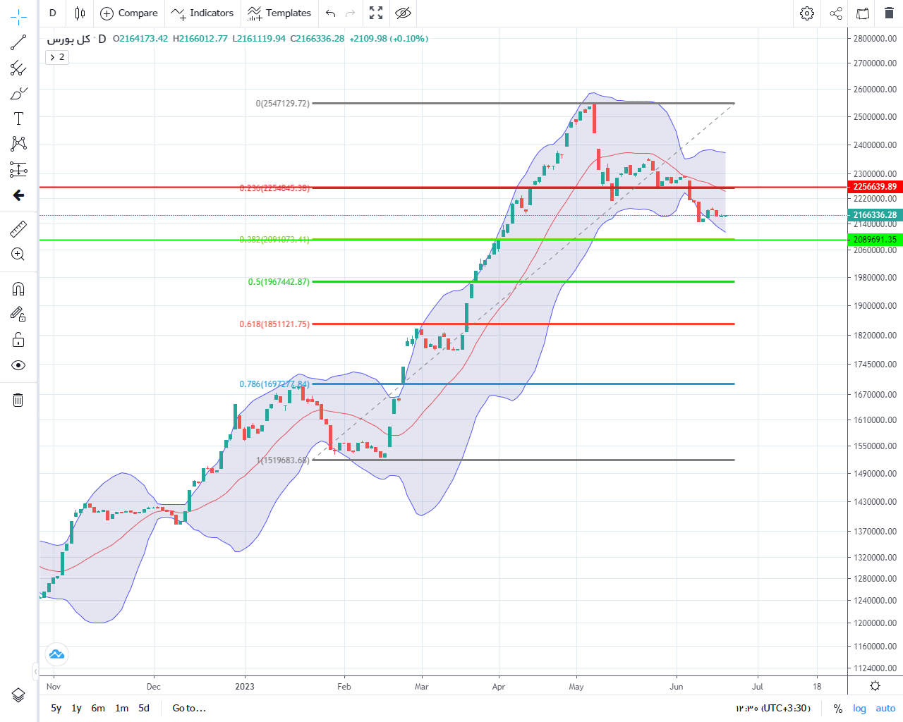 پیش بینی بورس فردا ۳۱ خرداد ۱۴۰۲