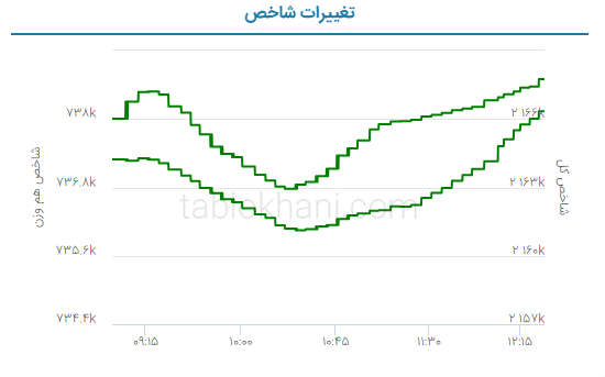 پیش بینی بورس فردا ۳۱ خرداد ۱۴۰۲