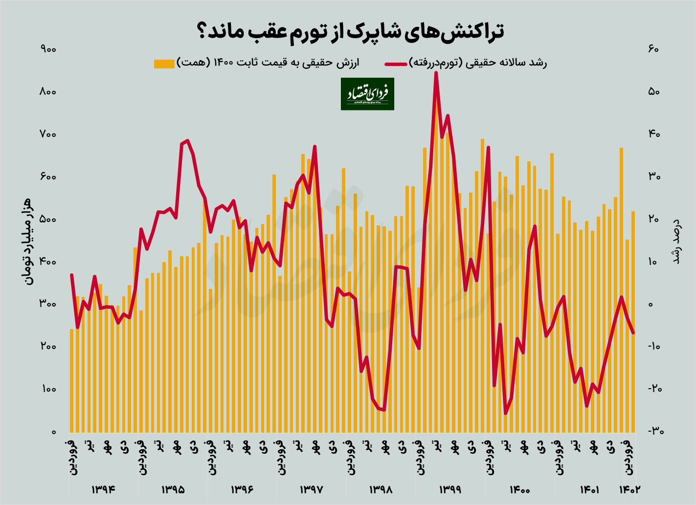 تب خرید مردم کمتر شد؟