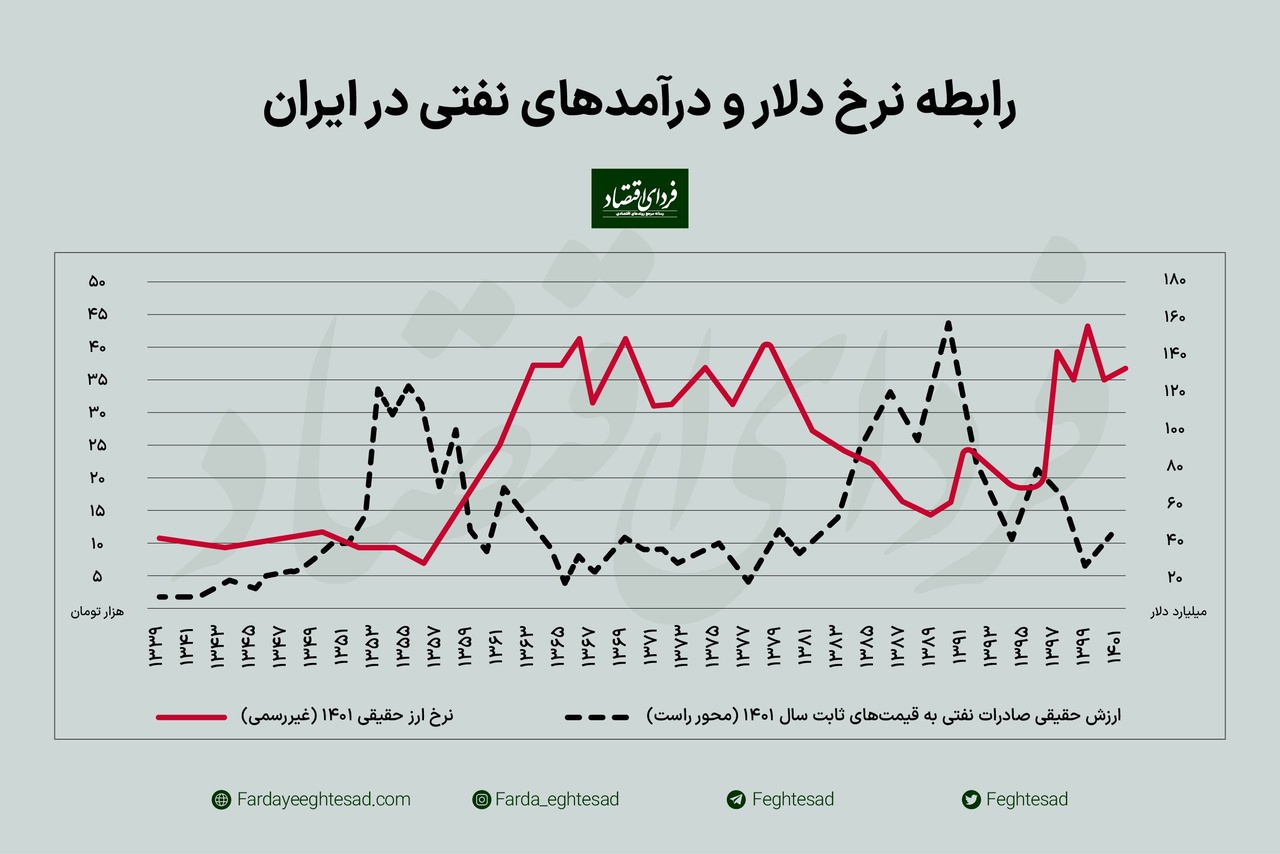 دلار چگونه قیمتگذاری میشود؟ دلار چگونه قیمتگذاری میشود؟