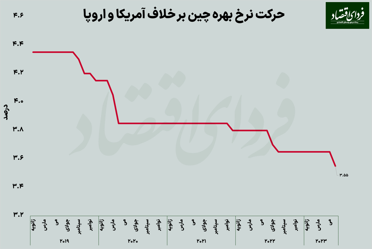 چالش رشد اقتصادی در چین  چالش رشد اقتصادی در چین