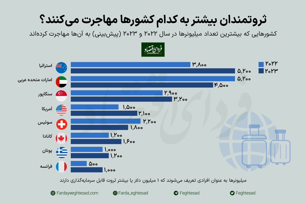 ثروتمندان بیشتر به کدام کشورها مهاجرت می‌کنند؟