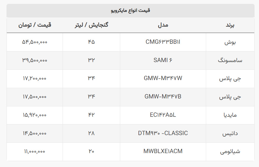 آخرین قیمت انواع مایکرویو ایرانی و خارجی+ لیست قیمت