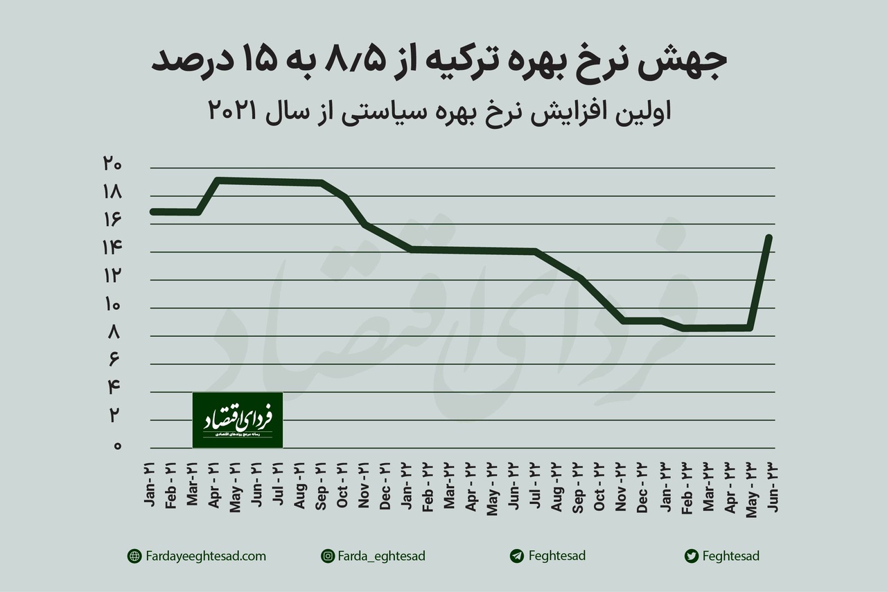 اردوغان تسلیم علم اقتصاد شد؛ نرخ بهره ترکیه از ۸.۵ به ۱۵ درصد افزایش یافت