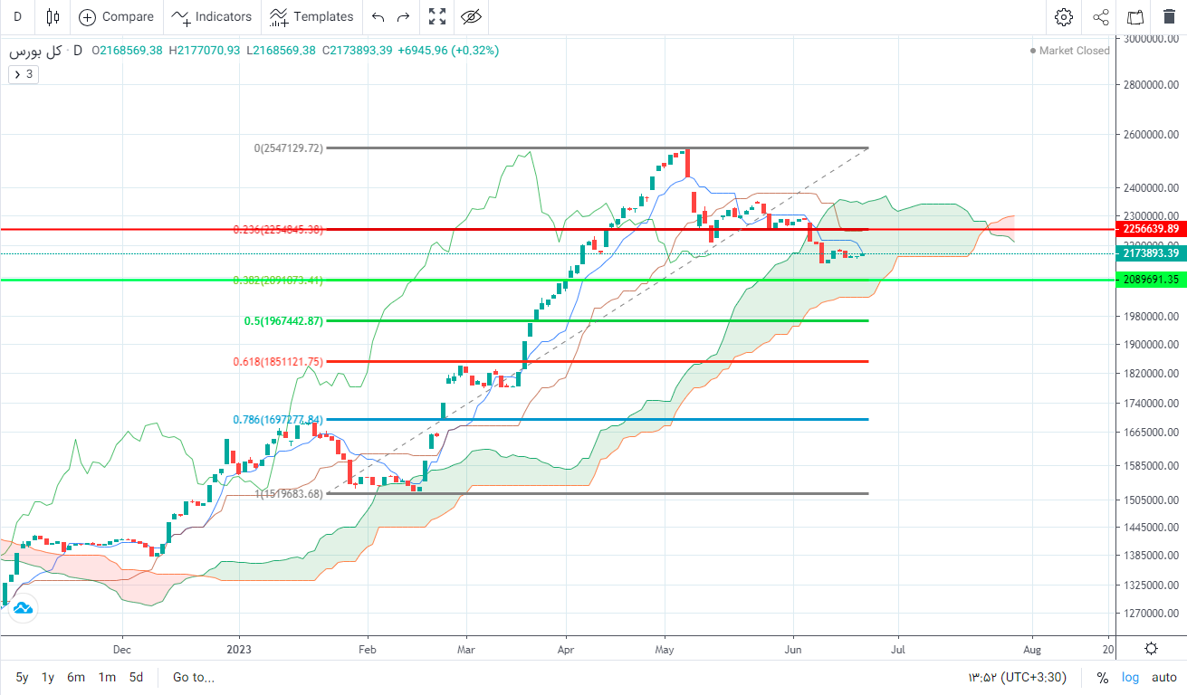 پیش بینی بورس فردا ۳ تیر ۱۴۰۲