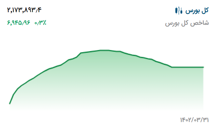 پیش بینی بورس فردا ۳ تیر ۱۴۰۲