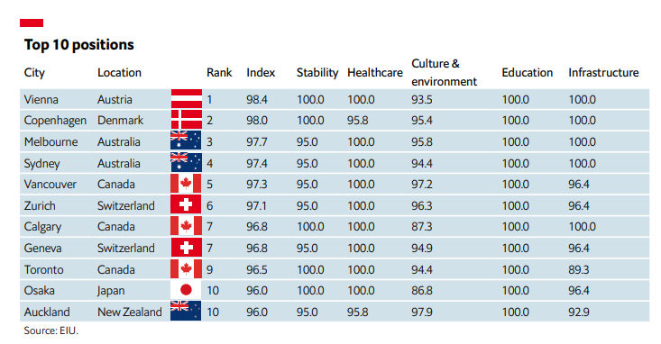 افزایش زیستپذیری شهرها به روایت اکونومیست