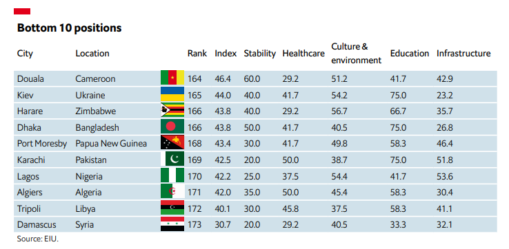 افزایش زیستپذیری شهرها به روایت اکونومیست
