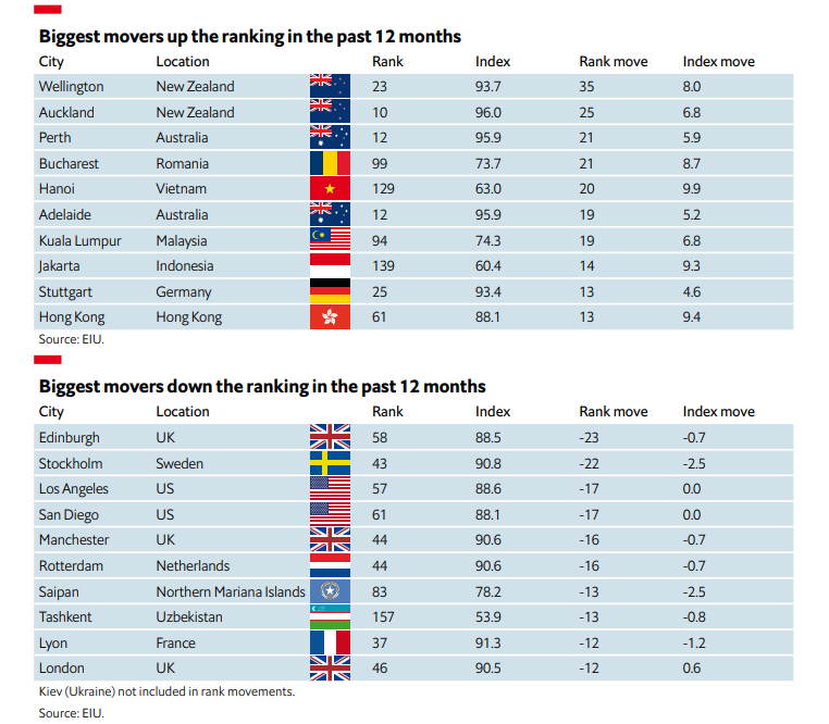 افزایش زیستپذیری شهرها به روایت اکونومیست