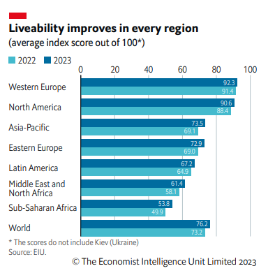 افزایش زیستپذیری شهرها به روایت اکونومیست