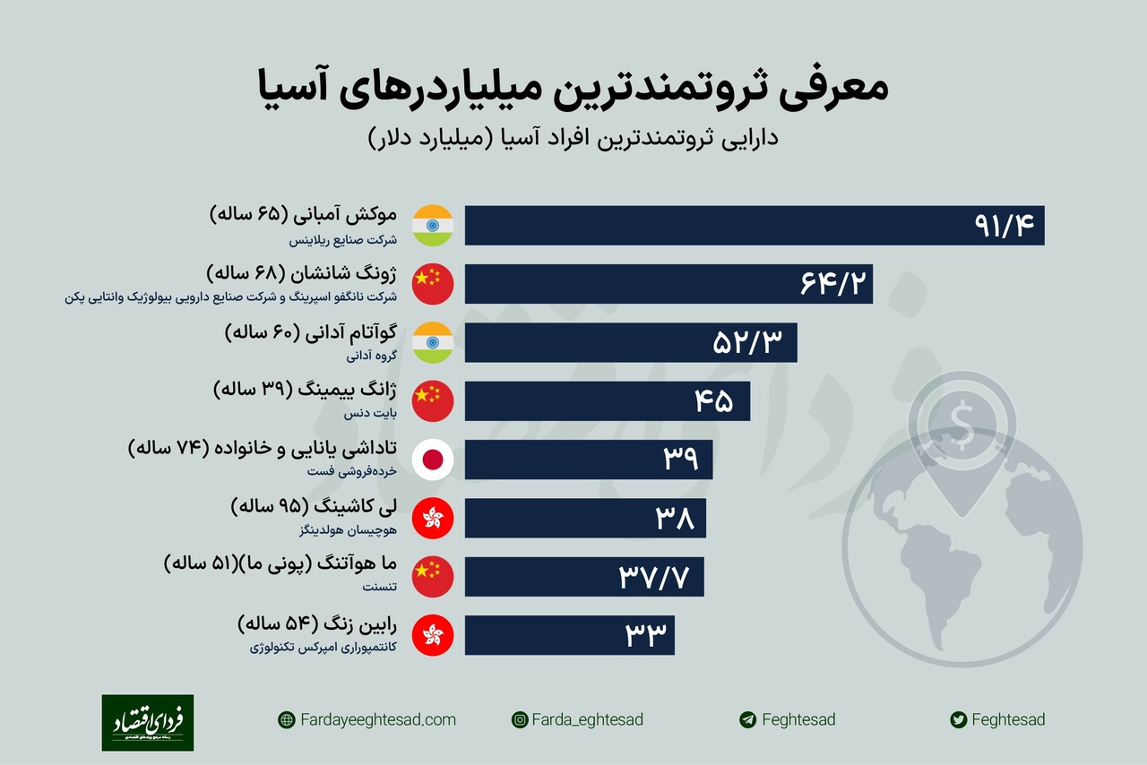 ثروتمندترین آسیایی‌ها که هستند؟