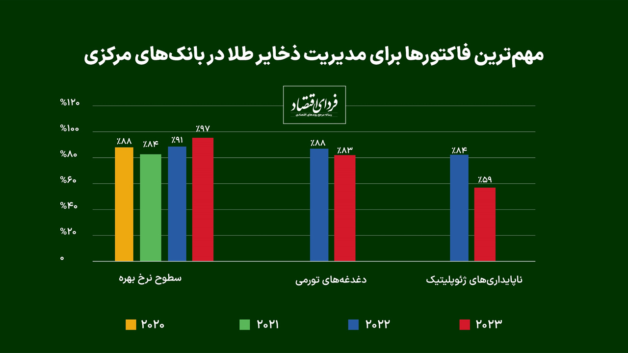 عطش خرید طلا در جهان فروکش می‌کند؟