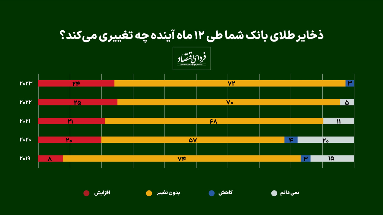 عطش خرید طلا در جهان فروکش میکند؟