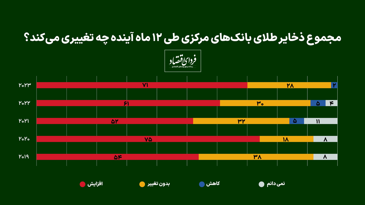 عطش خرید طلا در جهان فروکش میکند؟