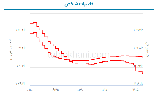 پیش بینی بورس فردا ۴ تیر ۱۴۰۲
