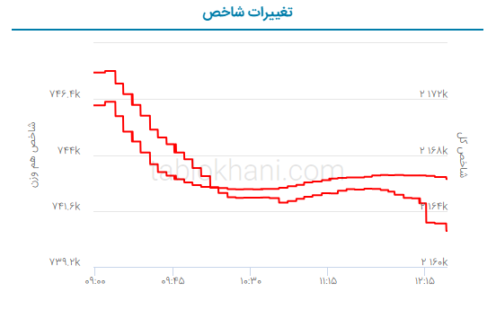 پیش‌ بینی بورس فردا ۴ تیر ۱۴۰۲