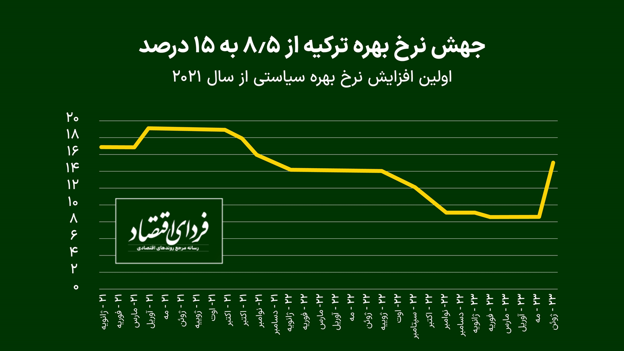 لیر ترکیه پس از جهش نرخ بهره به کدام سو می‌رود؟