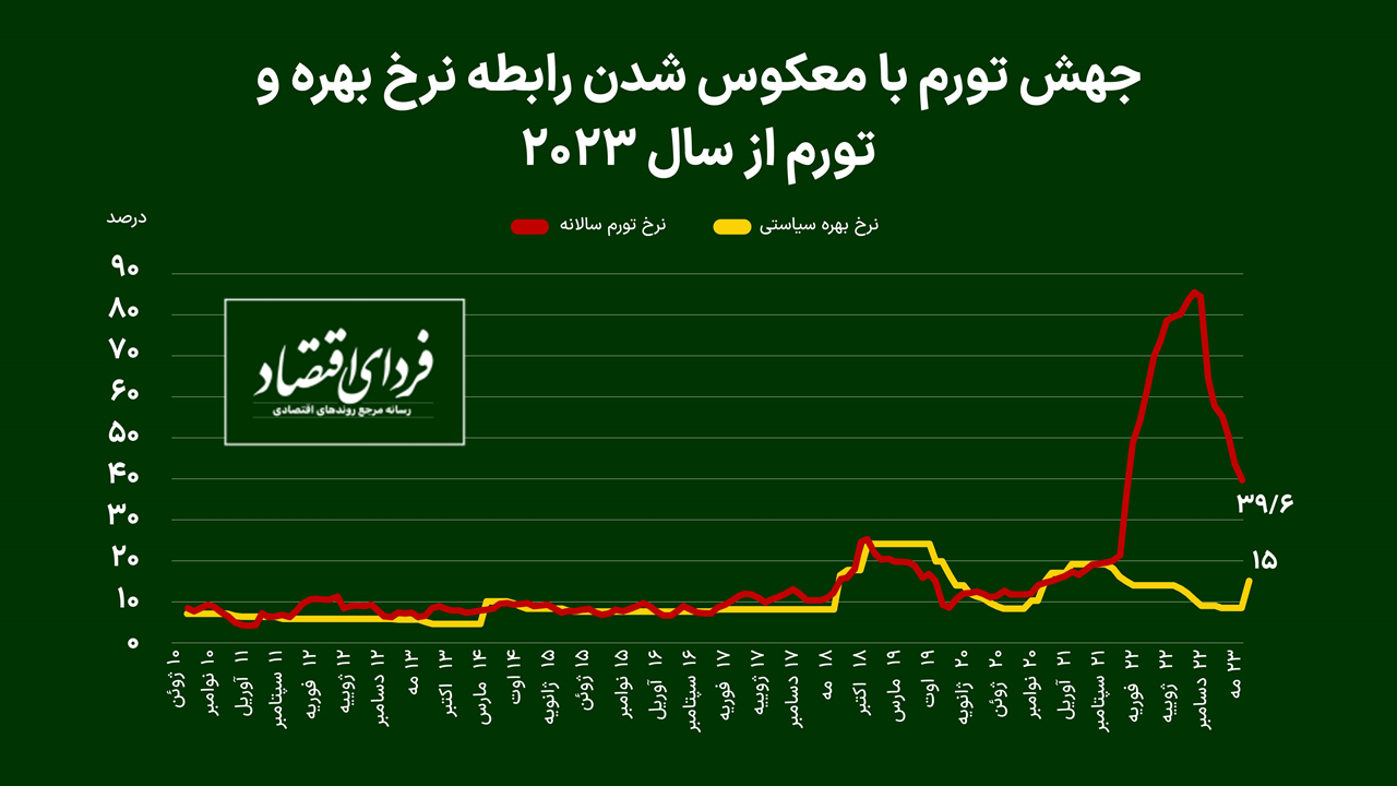 لیر ترکیه پس از جهش نرخ بهره به کدام سو می‌رود؟