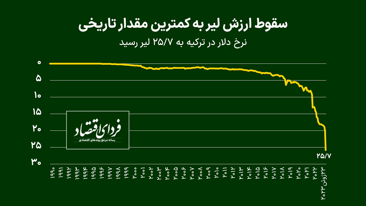 لیر ترکیه پس از جهش نرخ بهره به کدام سو می‌رود؟