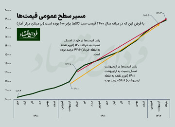 چرا کاهش تورم به معنی کاهش «گرانی» نیست؟
