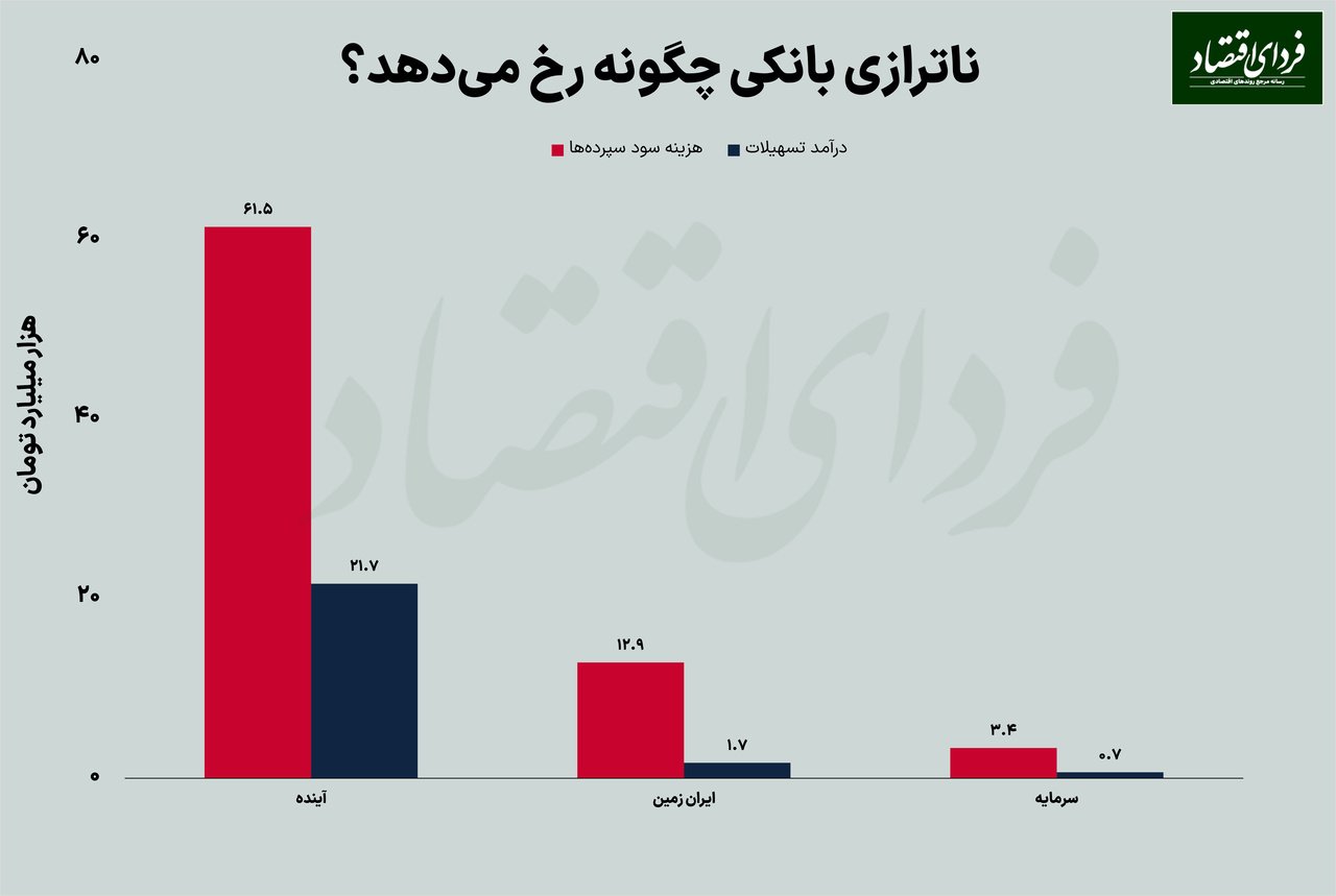 سه بانک زیان‌ده زیر ذره‌بین