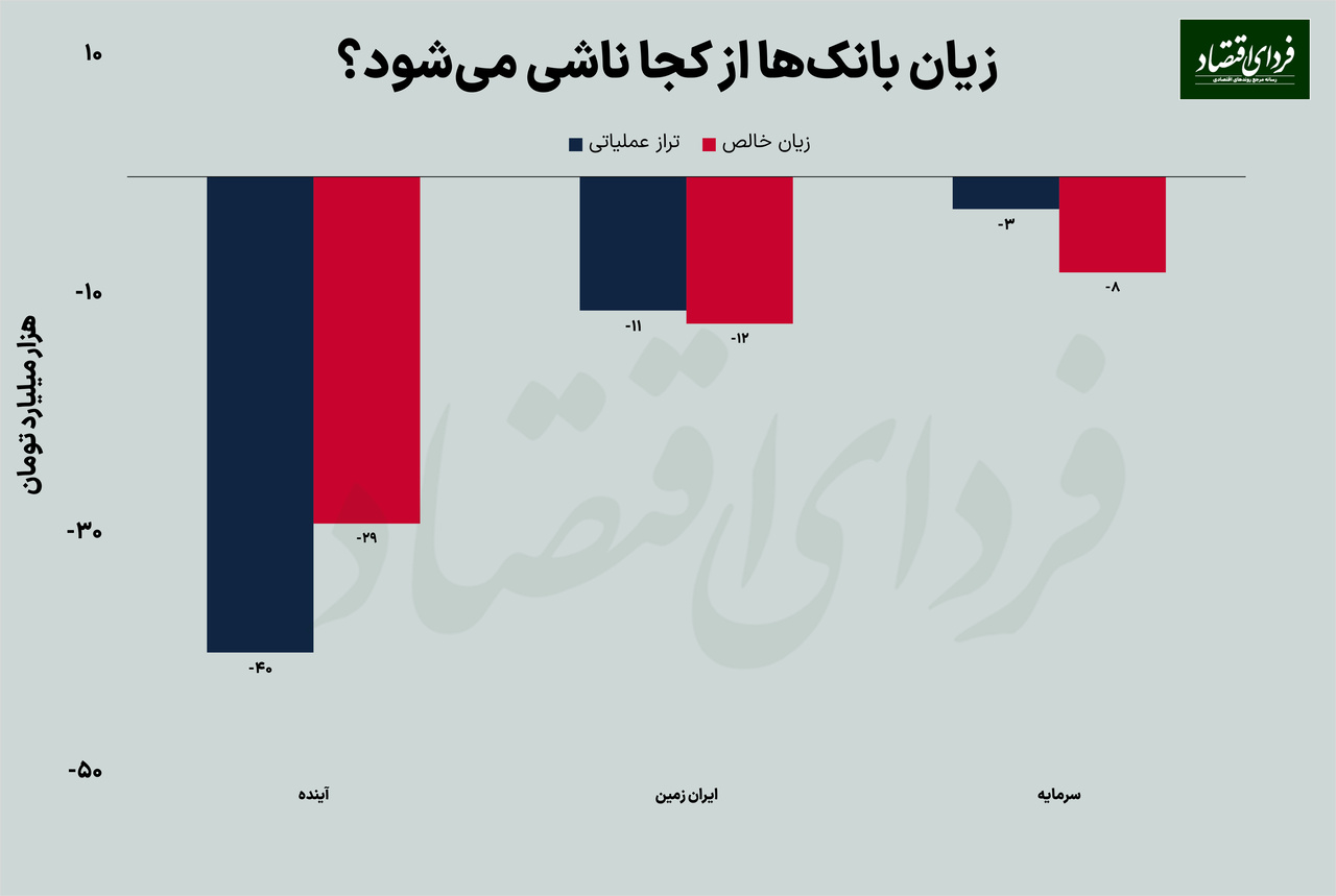 ناترازی بانکی در عمل