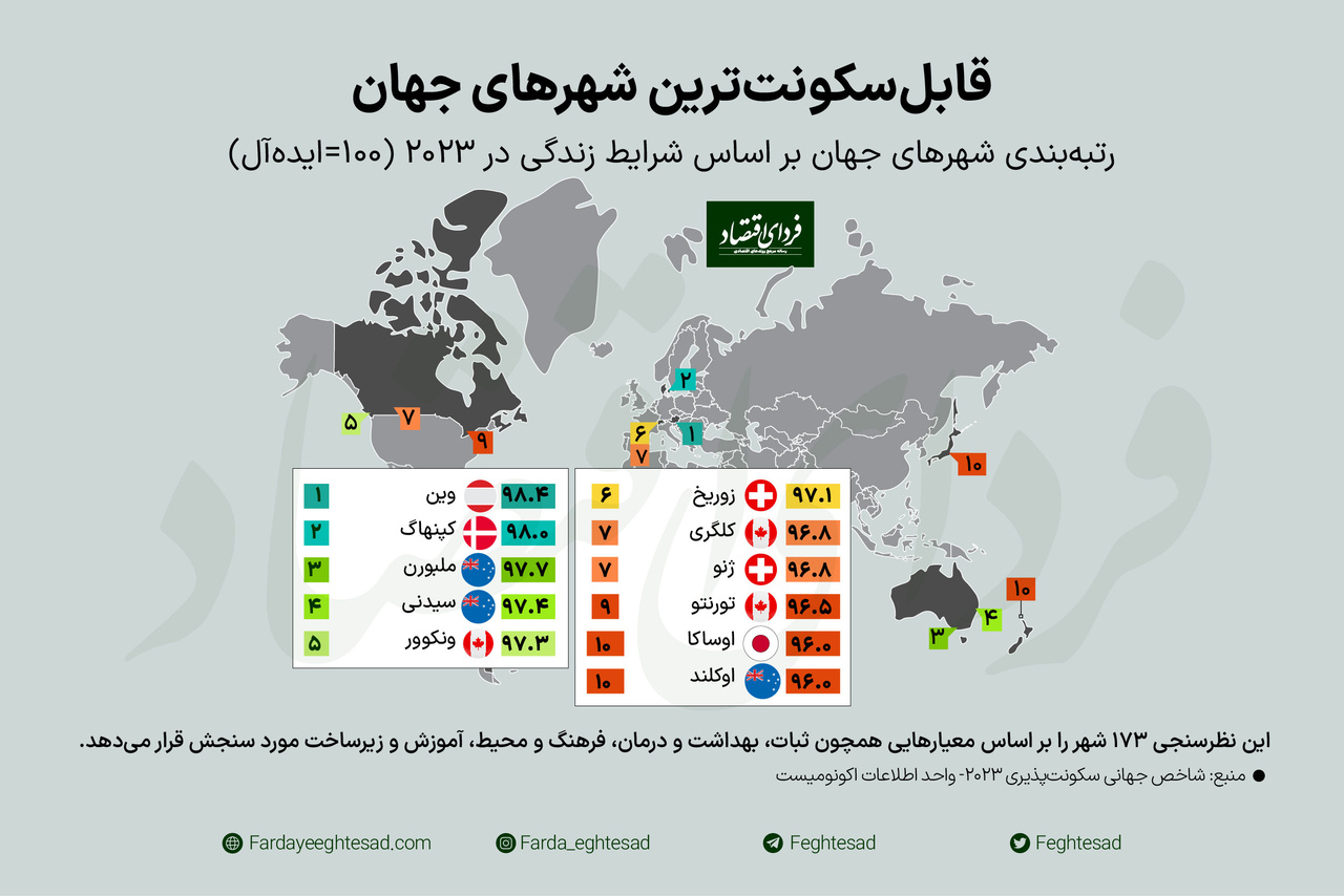 قابل‌سکونت‌ترین شهرهای جهان