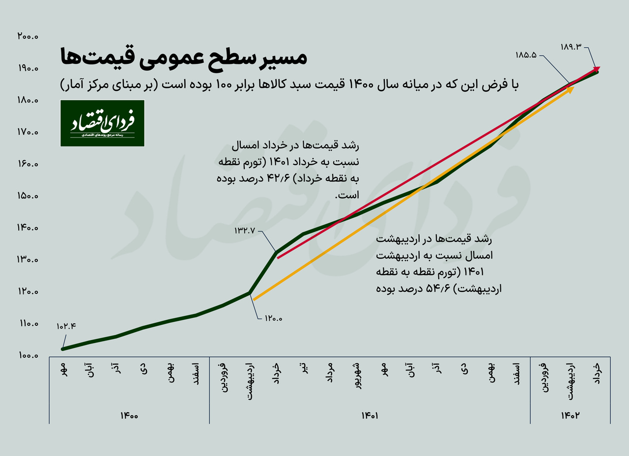 چرا کاهش تورم به معنی کاهش «گرانی» نیست؟ چرا کاهش تورم به معنی کاهش «گرانی» نیست؟
