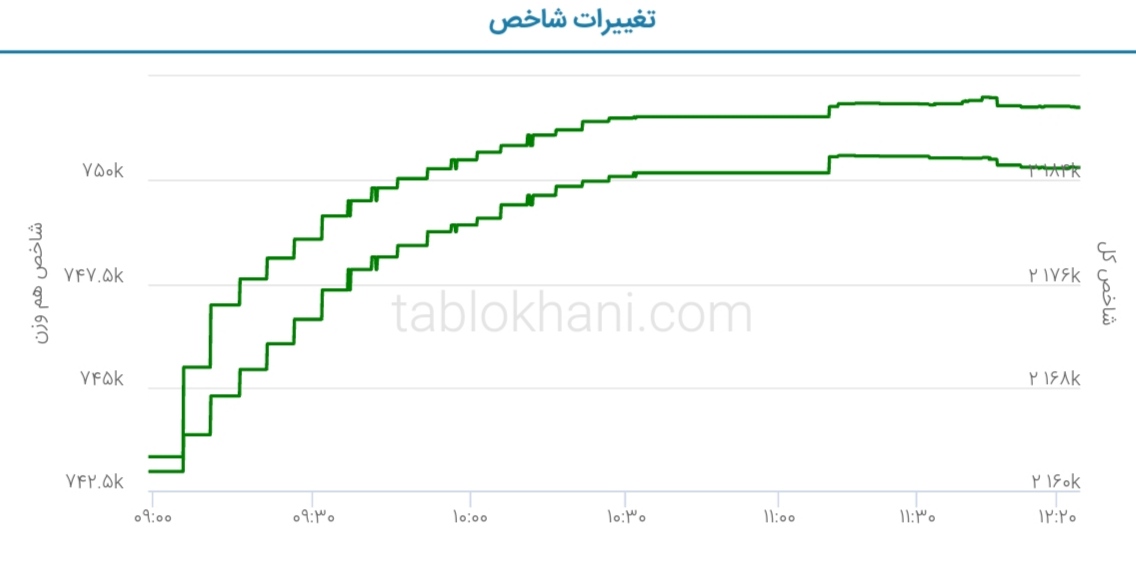 پیش بینی بورس فردا ۵ تیر ۱۴۰۲