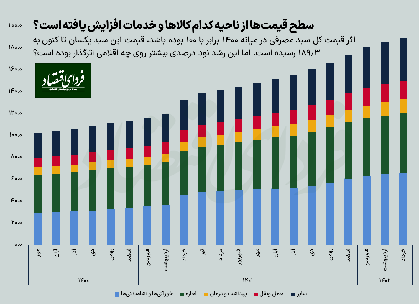 سهم چه کالاهایی از تورم کم شد؟