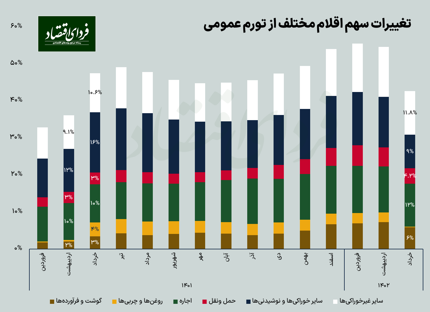 سهم چه کالاهایی از تورم کم شد؟