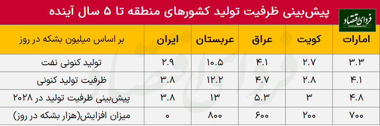 چشمانداز رقابت نفتی در خاورمیانه